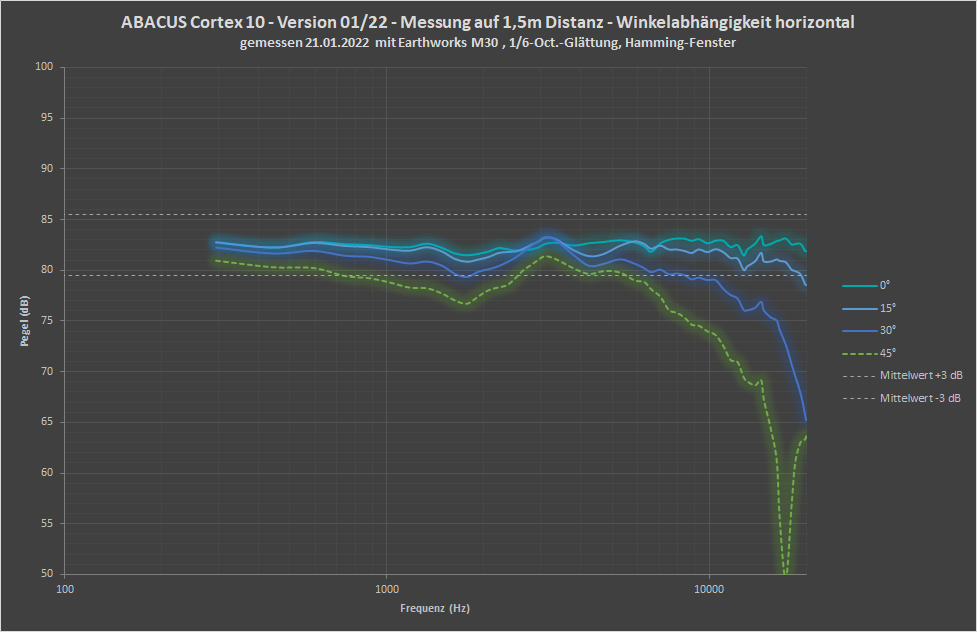 Cortex 10 - Version 01/22 - Messung auf 1,5m Distanz - Winkelabhängigkeit horizontal