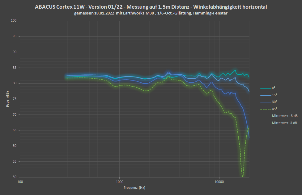 Cortex 11W - Version 01/22 - Messung auf 1,5m Distanz - Winkelabhängigkeit horizontal