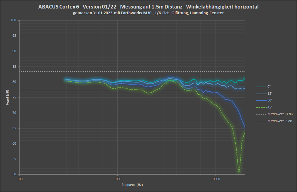 Cortex 6 - Version 01/22 - Messung auf 1,5m Distanz - Winkelabhängigkeit horizontal