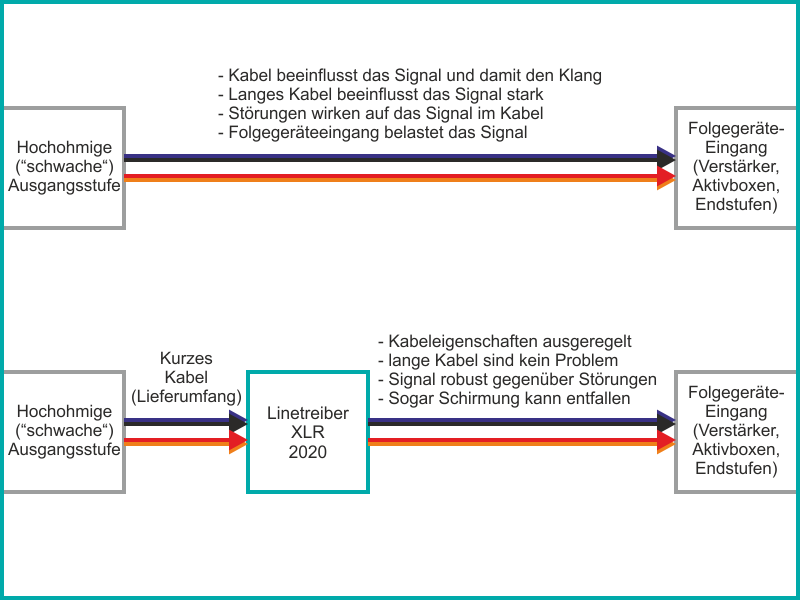 Linetreiber XLR regelt Kabeleigenschaften aus