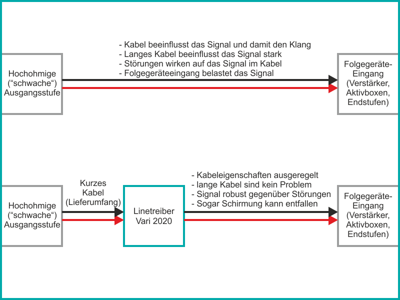 Linetreiber variabel 2020 regelt Kabeleigenschaften aus