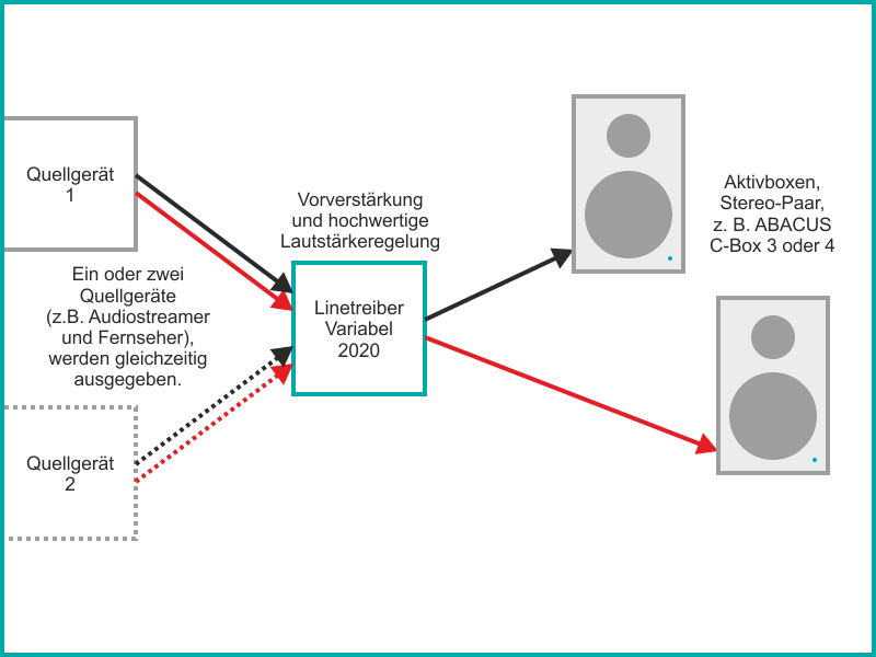 Der variable Linetreiber im Einsatz mit aktiven Lautsprechern wie der ABACUS C-Box